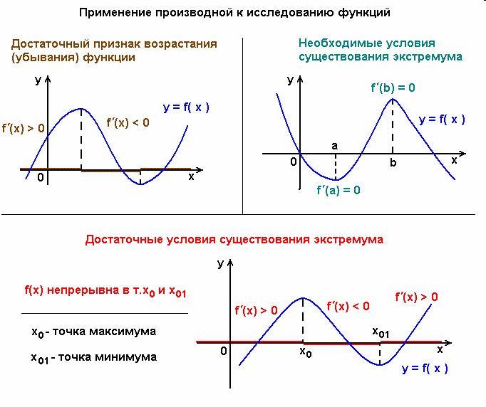 Схема графика функции