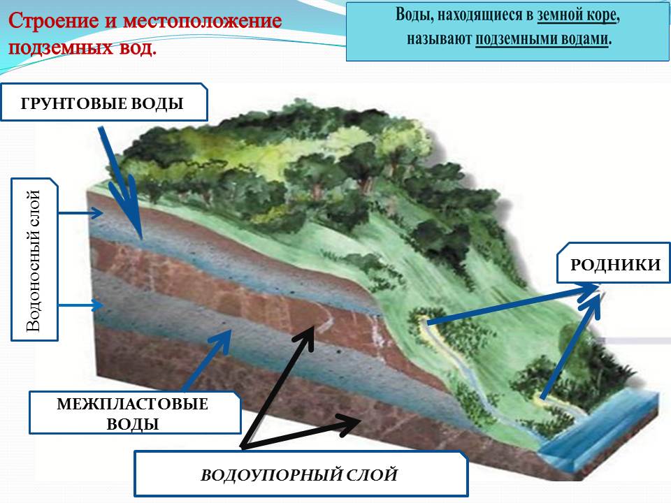 J:\УЧИТЕЛЬ ГОДА 2015\урок. ПОДЗЕМНЫЕ ВОДЫ\3.jpg