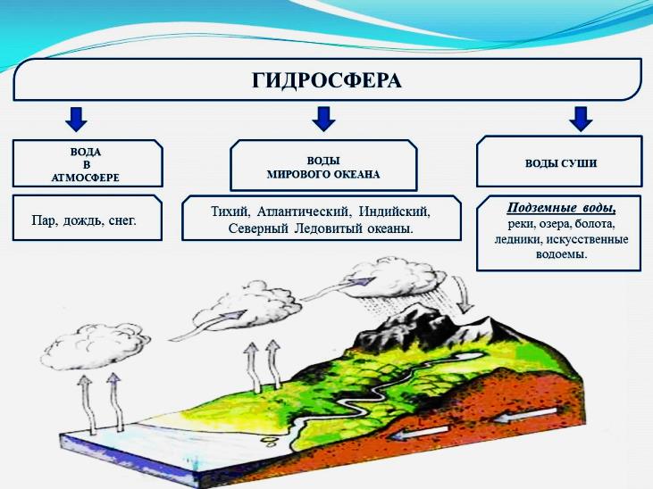 J:\УЧИТЕЛЬ ГОДА 2015\урок. ПОДЗЕМНЫЕ ВОДЫ\4.jpg