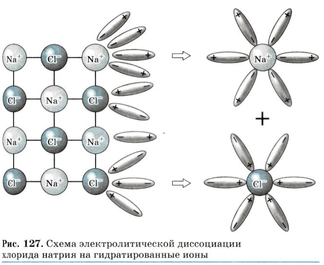 Схема электролитической диссоциации