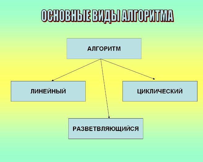 Классы алгоритмов. Алгоритм и его Формальное исполнение конспект 9 класс. Алгоритм и ее виды. Алгоритм и его Формальное исполнение презентация 9 класс.