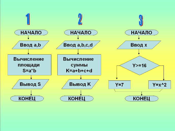 Алгоритмизация 9 класс информатика. Алгоритм и его Формальное исполнение. Формальное исполнение алгоритма это. Формальное исполнение алгоритма это в информатике. Формы записи алгоритмов в информатике.