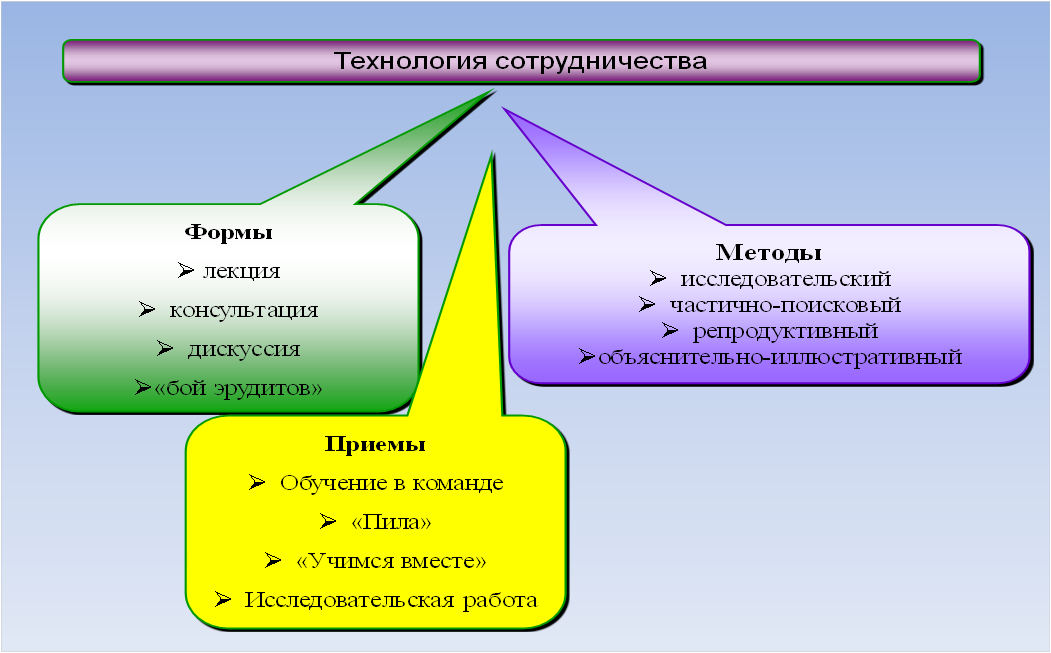 Идеи педагогики сотрудничества презентация