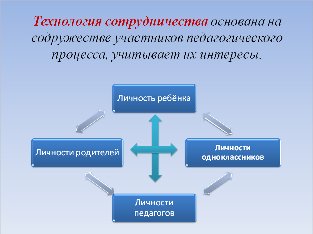 Цели обучения в сотрудничестве. Технология сотрудничества. Технология сотрудничества на уроке. Технология сотрудничества в начальной школе. Технология сотрудничества методы и приемы.