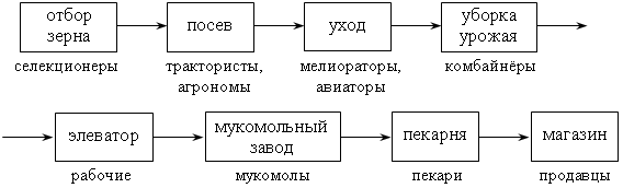 Коротко рождение хлеба заполни пропуски в схеме