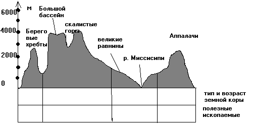 Чем обусловлено преобладание равнинного рельефа в австралии. Гипсометрический профиль. Геолого – геоморфологический профиль. Геоморфологический цикл. Гипсометрический профиль Западно сибирской низменности по меридиану. Геоморфологический профиль по меридиану.