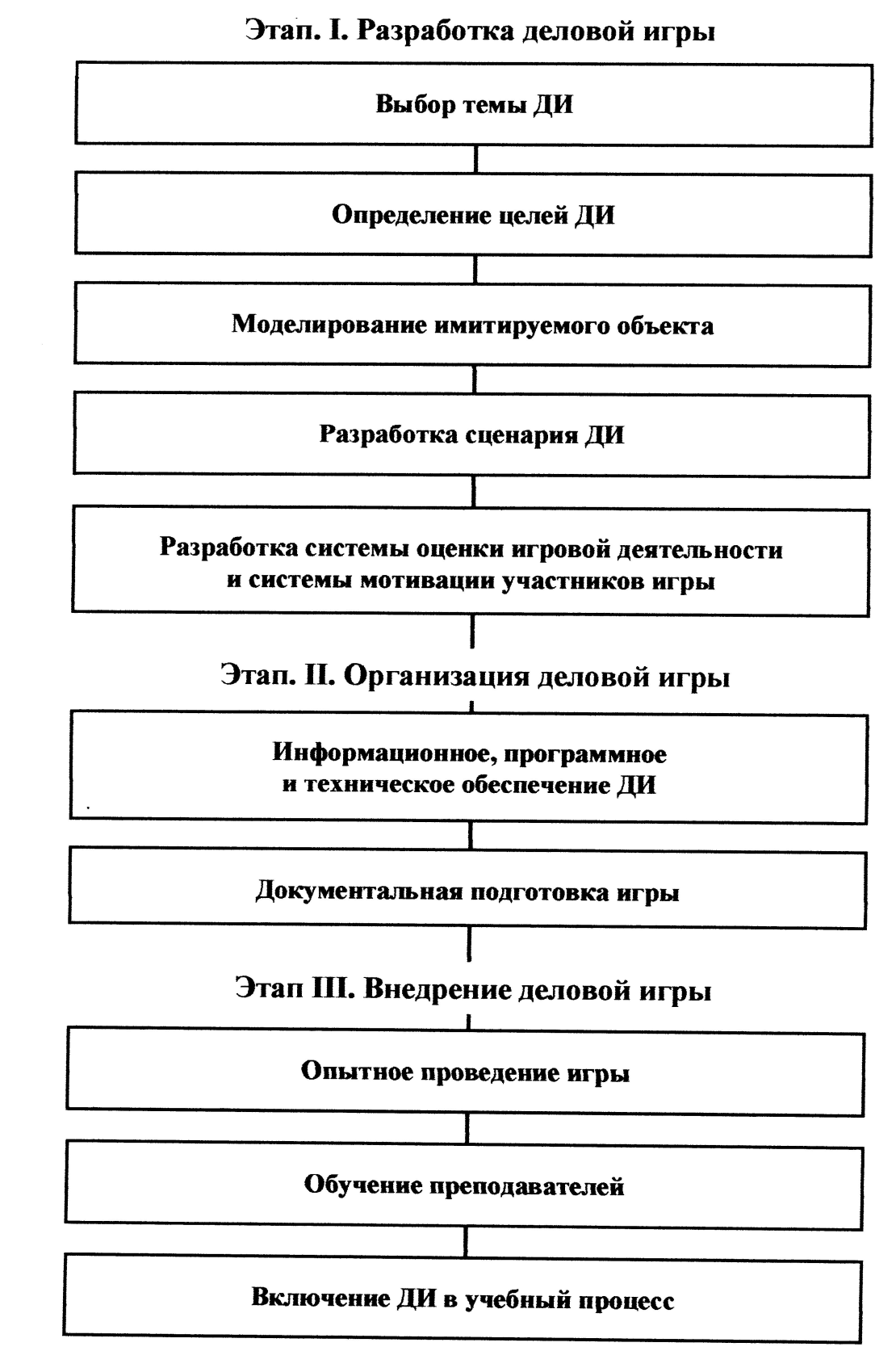 Этапы игры