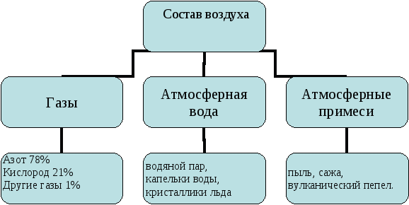 Составьте схему значение атмосферы для земли география 6 класс