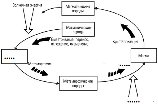 Схема преобразования одних горных пород в другие география 5 класс