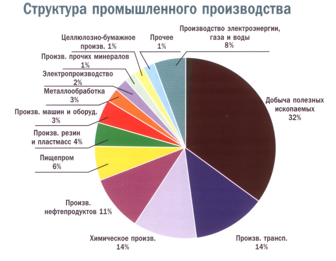 Что производит промышленность