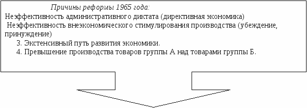 Схема экономическая реформа 1965