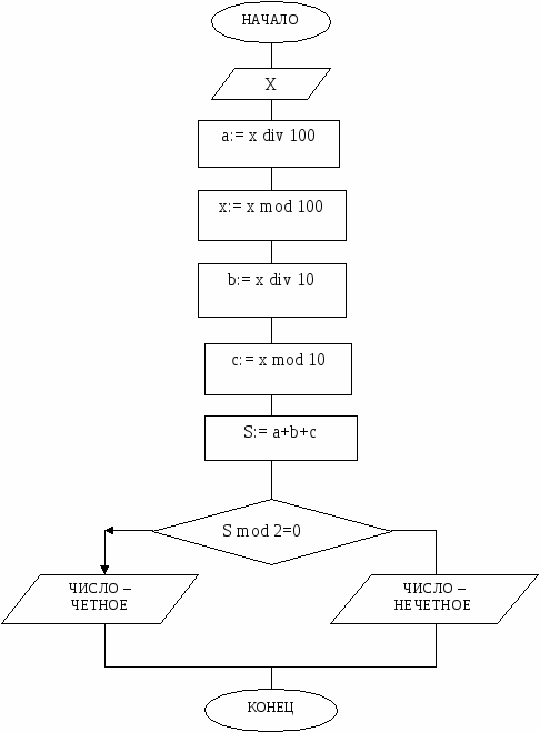 Заполните блок схему алгоритма возведения четного числа в квадрат а нечетного