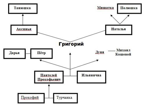 Тихий дон план урока