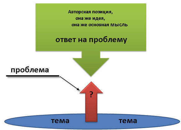 тема, проблема, основная мысль — объясняем для чайников