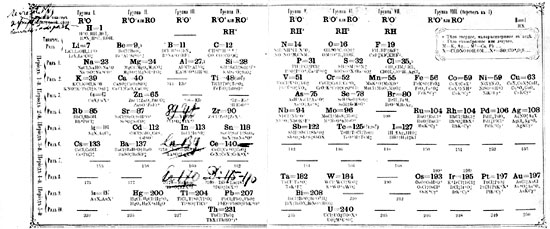 Таблица из статьи Д.И.Менделеева «Естественная система элементов и применение ее к указанию свойств неоткрытых элементов» (1871)