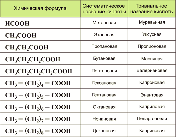 Отличие в химических свойствах аминокислот от аминов и карбоновых кислот иллюстрирует схема реакций