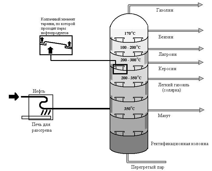 Схема первичной переработки нефти