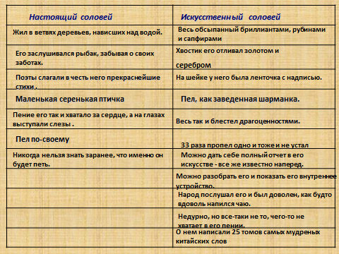 Андерсен соловей урок 5 класс презентация