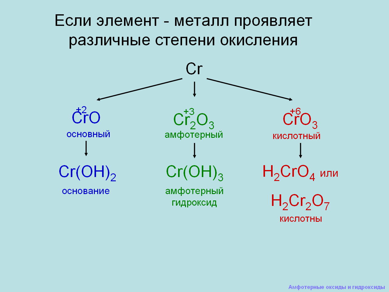 Кислотные оксиды картинка