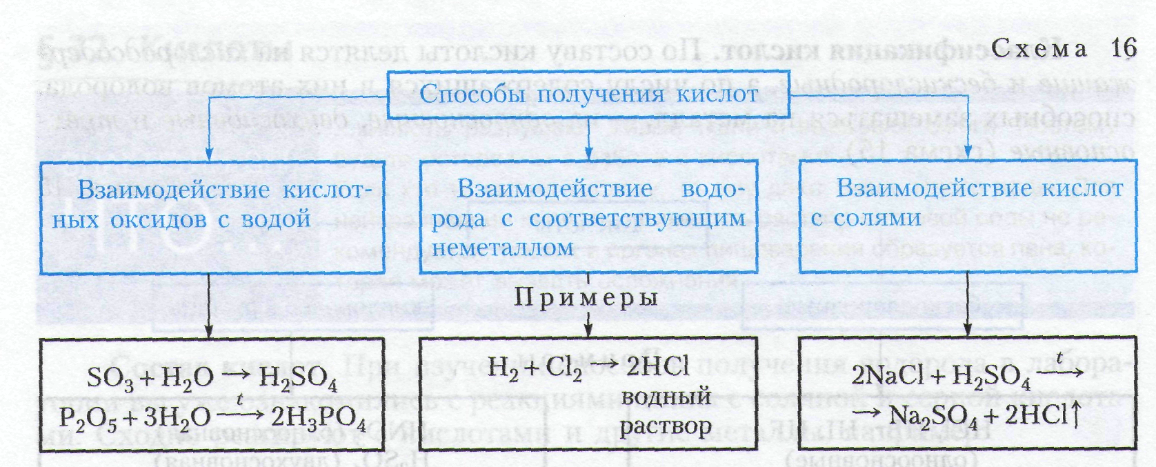 Технологическая карта по теме кислоты 8 класс рудзитис