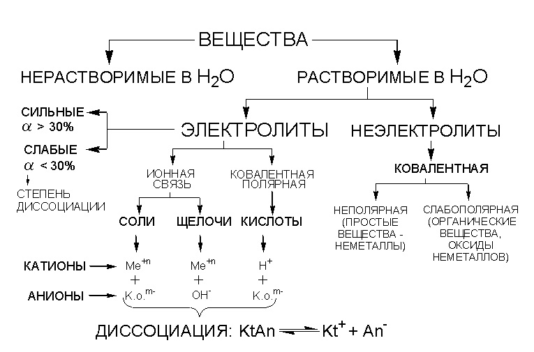 План конспект урока химия 9 класс