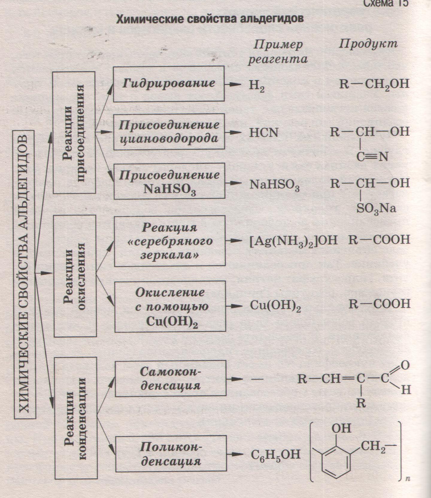 Характерные реакции кетонов. Химические свойства альдегидов 10 класс химия. Химические свойства альдегидов и кетонов таблица. Альдегиды и кетоны химические свойства 10 класс. Химические свойства альдегидов 10 класс.