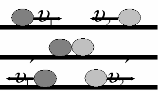 На рисунке показаны скорости тел до v1 v2 и после u1 u2 упругого соударения