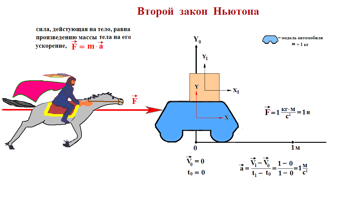 Второй закон ньютона рисунок