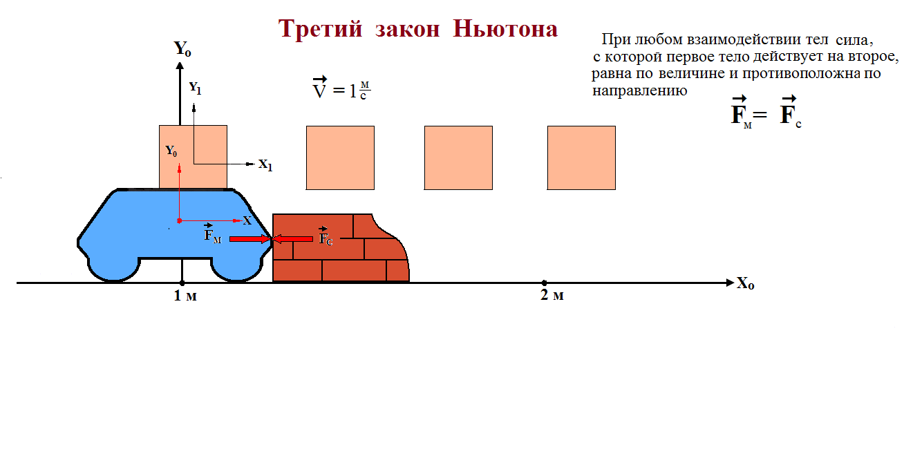 Чертеж ньютона. 1 Закон Ньютона рисунок. Первый закон Ньютона формула. Схема первого закона Ньютона. ПЕПЕРВЫЙ закон Ньютона.