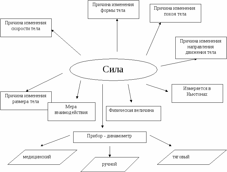 Формы перемен в обществе 10 класс схема