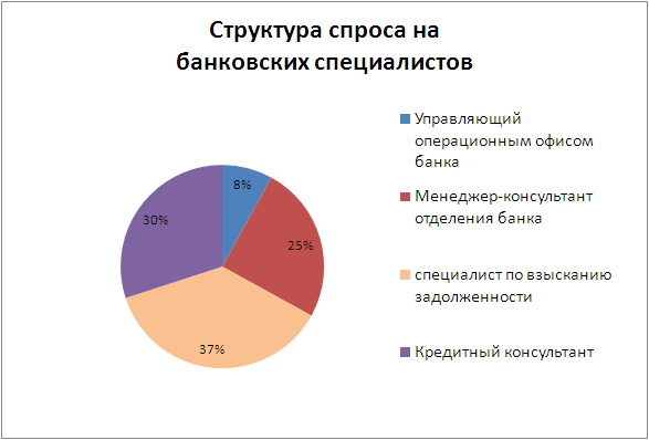 Структура спроса на банковских специалистов