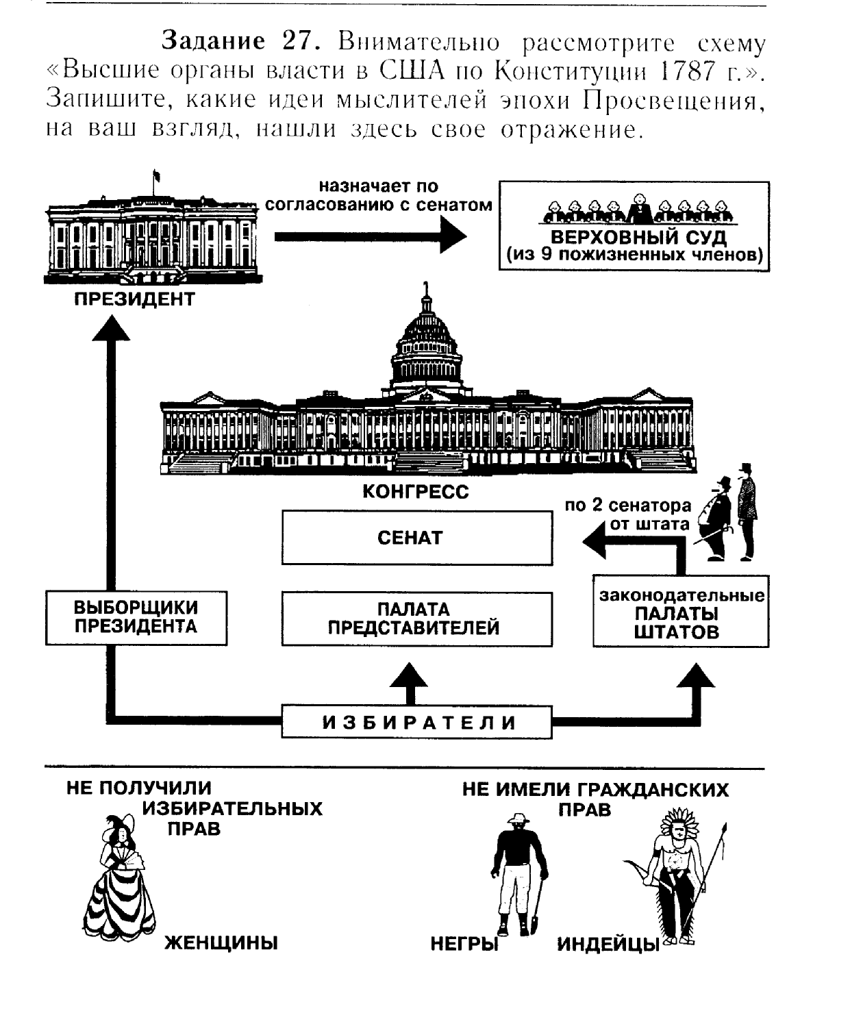 Схема управления сша по конституции 1787 года