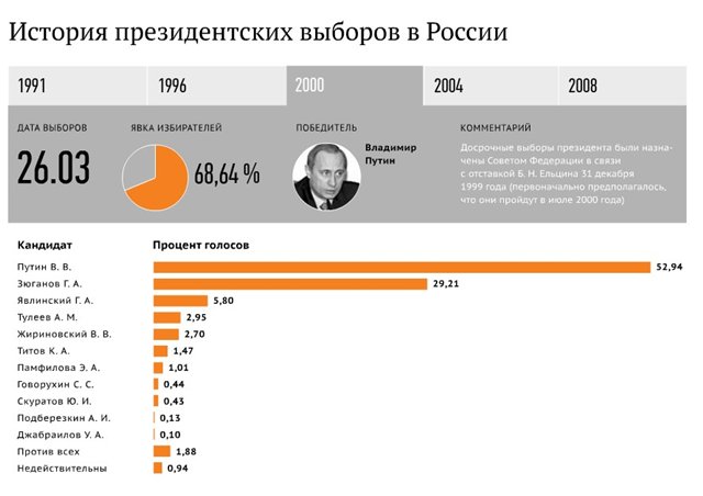 Выборы президента какой процент явки должен быть. Президентские выборы 2000 года в России. Результаты выборов в 2000 году в России. Итоги выборов президента РФ В 2000 году.