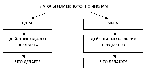 Единственное и множественное число глаголов 2 класс школа россии презентация и конспект