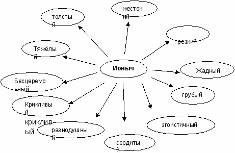 Тезисный план ионыч