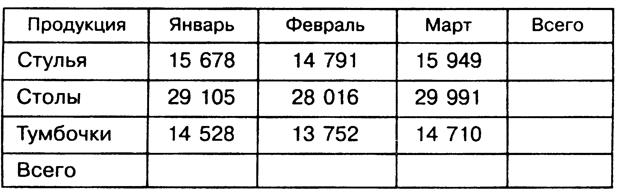 В таблице указана стоимость в млн рублей продукции мебельной фабрики