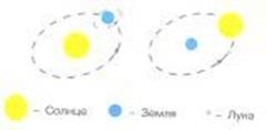 На рисунке показано взаимное расположение солнца земли и луны