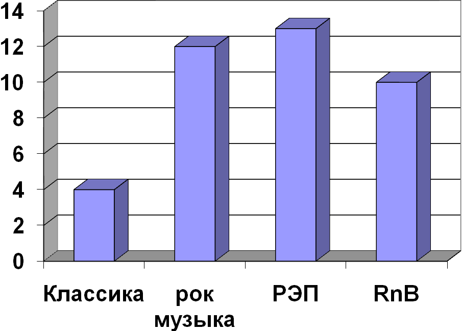 Статистика музыки. Диаграмма музыки. Гистограмма музыки. Роль музыки в жизни человека диаграммы. Диаграмма по Музыке.