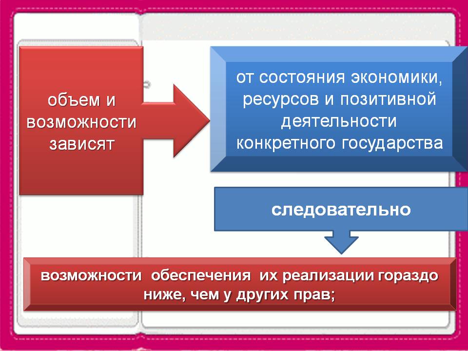 Презентация на тему социальные права 9 класс обществознание