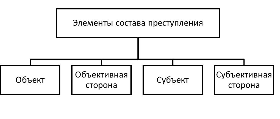 Элементы состава преступления схема