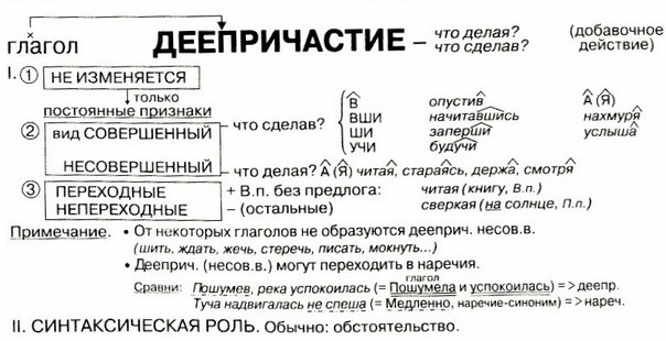 Правила разбора деепричастия. Деепричастие схема. Деепричастие таблица. Деепричастие схема 7 класс. Деепричастие таблицы и схемы.