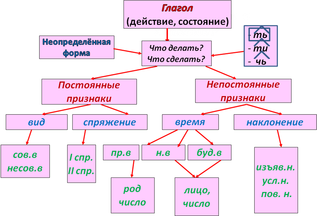 Глагол как часть речи повторение изученного в 5 классе 6 класс презентация