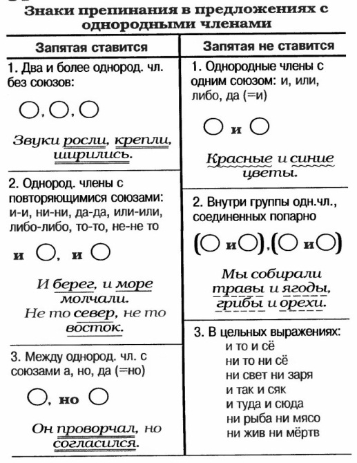 Составьте схемы предложений с однородными чл знаки препинания не расставлены конь