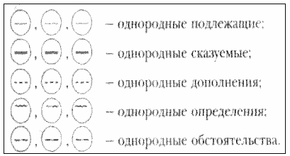 Тест 5 однородных. Схемы однородных предложений с примерами. Как составлять схемы однородных предложений. Однородные определения схема.