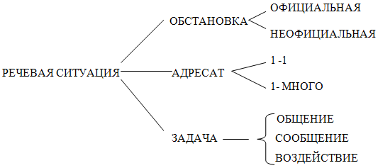 Речевые схемы и формулы