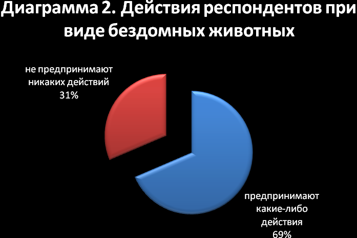 Бездомные животные статистика