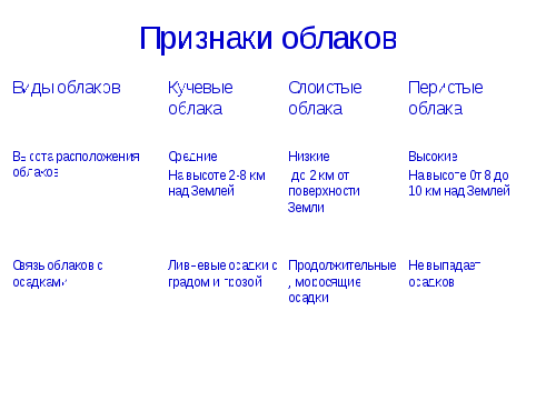 Облаков выпадают осадки. Из каких облаков выпадают осадки. Виды осадков. Какие осадки выпадают из перистых облаков. Облачная система осадков таблица.