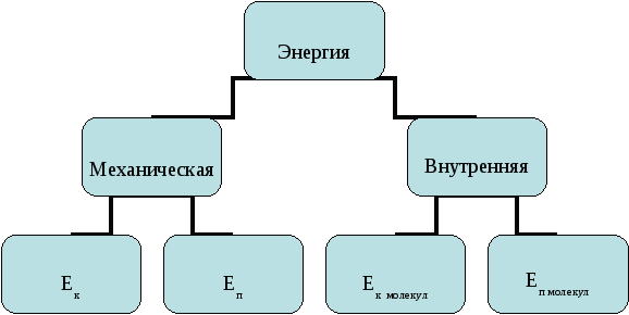 Внутренняя энергия 8. Внутренняя энергия кластер. Тест тепловое движение внутренняя энергия 8 класс. U внутреннее.