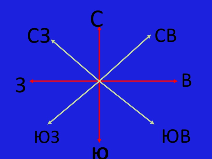 Подпишите на рисунке красным цветом основные стороны горизонта синим промежуточные