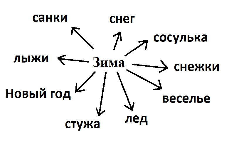 Ассоциация со словом проект